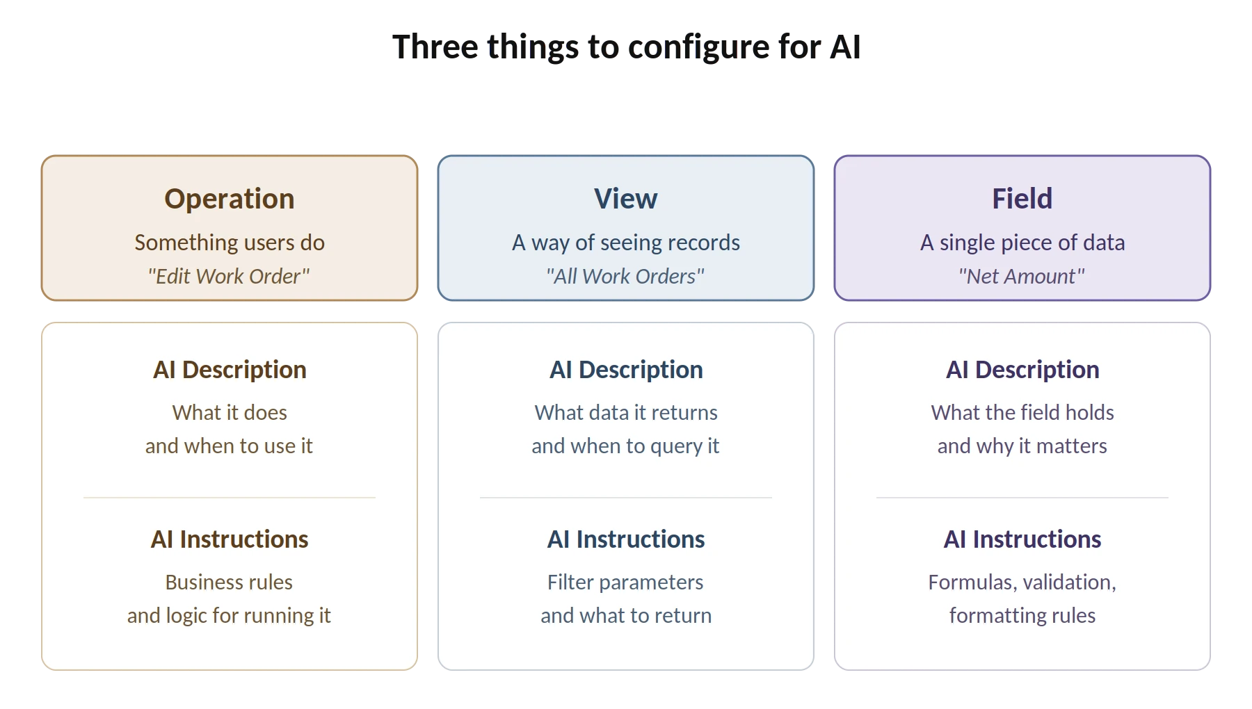 Three things to configure for AI — Operation, View, and Field, each with AI Description and AI Instructions